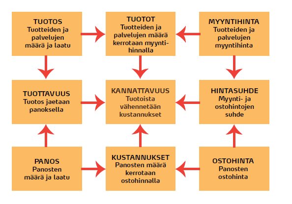 36 panoksia. Tuottavuus nousee myös tuotteen laatua parantamalla, jolloin tuotteesta voidaan saada parempi hinta (esim. maito) tai enemmän hyötyä (esim. rehuvilja, säilörehu).