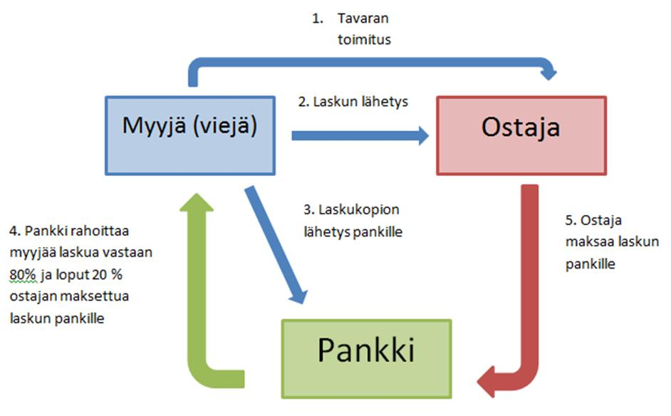 9 KUVIO 2. Saatavan siirtoprosessin eri vaiheet factoringissa (Pohjola 2013c.) Factoringia voidaan käyttää yhden yksittäisen saatavan rahoitukseen tai rahoittaa koko yrityksen saatavakanta.