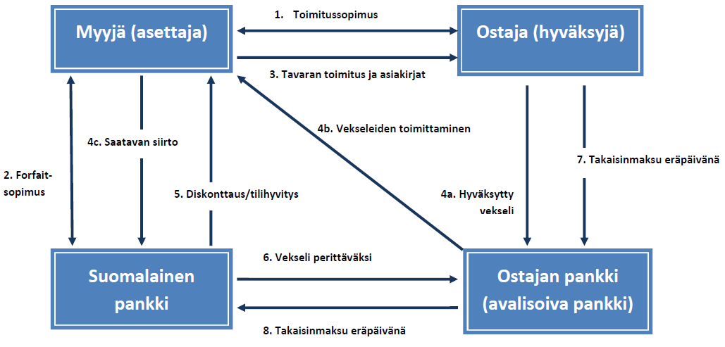 11 KUVIO 3. Forfaiting-prosessin kulku ja osapuolet (Melin 2011, 150.) Forfaiting-rahoitus soveltuu parhaiten keskipitkän tai pitkän maksuajan pääomatavaravientiin.