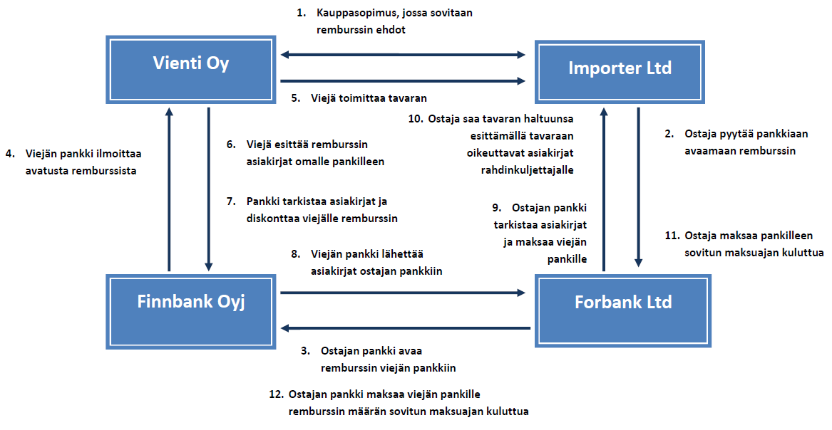 14 Credit (L/C). Remburssiin liittyy aina neljä osapuolta; myyjä, ostaja, ostajan pankki ja myyjän pankki. (Melin 2011, 130.