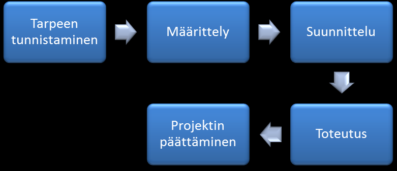 27 Suunnittelu KUVIO 7. Projektin eri vaiheet (Kettunen 2009, 43.) Pelkistetyn jonokaaviomallin mukaisesti esitetty projektin kulku soveltuu yleisesti useimpien projektien kuvaukseen.