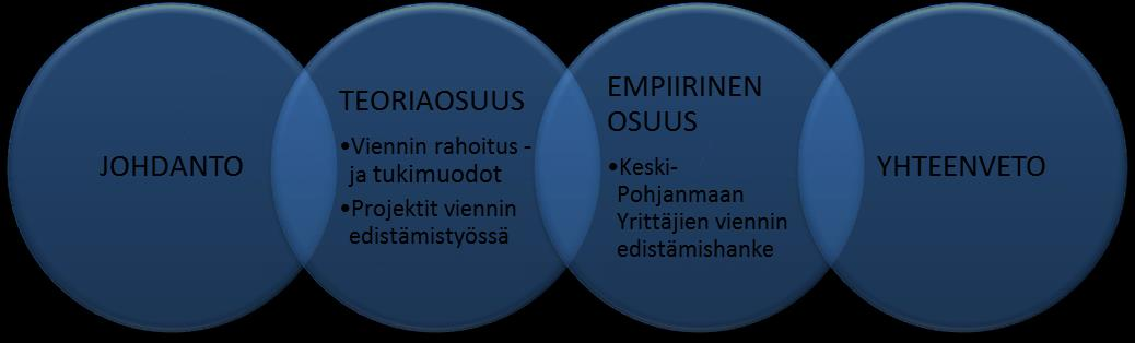 4 viennin rahoitus- ja tukimuodot sekä tuo esiin projektitoimintaa.