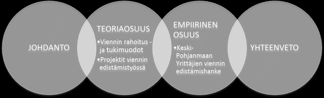 3 Opinnäytetyön rakenne Kuten kuvio 1 havainnollistaa, opinnäytetyö koostuu johdannosta, teoria- sekä empiirisestä osiosta sekä yhteenvedosta. Työn teoriaosuudessa käsitellään kahta eri aihetta.