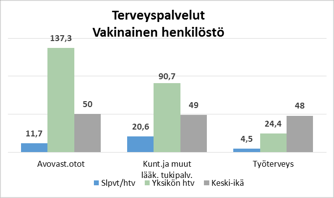 15 Merkille pantavaa on hoito- ja hoivapalveluissa vuodeosastojen alhaiset sairauspoissaolot (8,7 pv/htv).