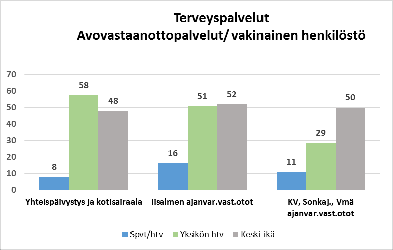 Asumispalveluissa Vieremän asumispalveluyksikön sairauspoissaolot 61 pv/htv vaativat tarkkaa analysointia ja tarvittavia toimenpiteitä.