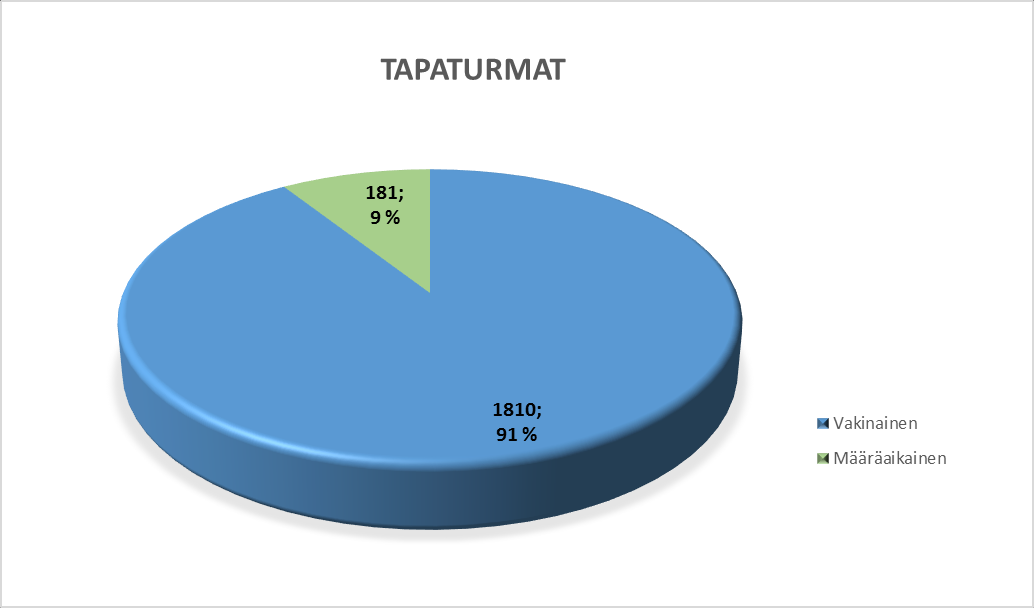 21 Vuoden 2014 sairauspoissaolopäivät ovat omassa taulukossa johtuen johtamisjärjestelmän muutoksesta 2014.