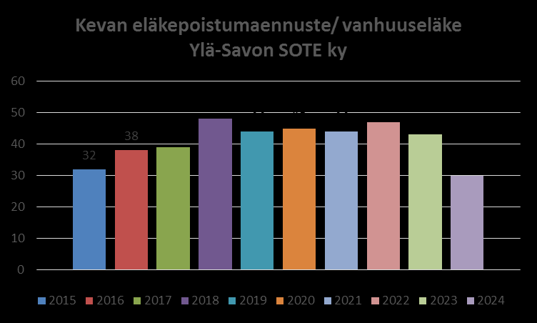 33 Alla olevasta kuvasta käy ilmi vuosina 2010 2014 eläköityneet eläkelajeittain. Työkyvyttömyyseläketapauksia on ollut viime vuosina keskimäärin 8 vuodessa.