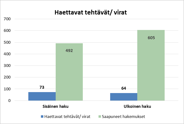 34 4.2 Haettavana olleet tehtävät ja hakijat tehtäviin SOTEssa haettiin vuonna 2014 työ-/virkasuhteisiin tehtäviin