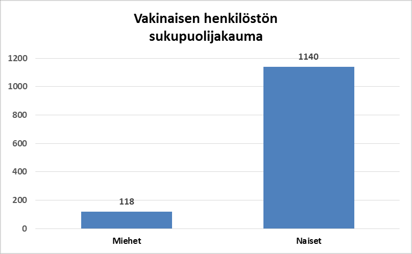 5 1.2 Henkilöstön palvelussuhdejakauma Henkilökunnasta valtaosa (87 %) on työsuhteisia.