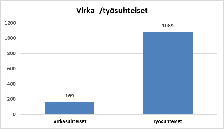 3 Henkilöstön sukupuolijakauma Sosiaali- ja terveydenhuollon palvelut ovat olleet perinteisesti