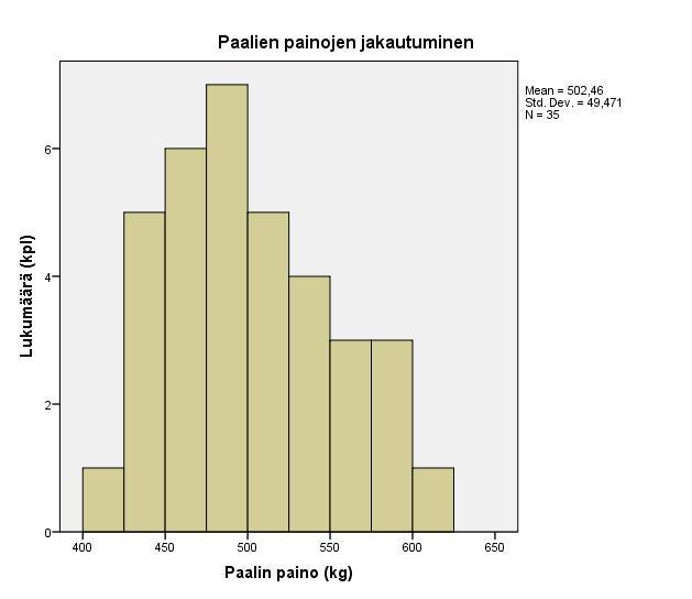 Paalien painojakauma ja tekoaika Uuraisilla