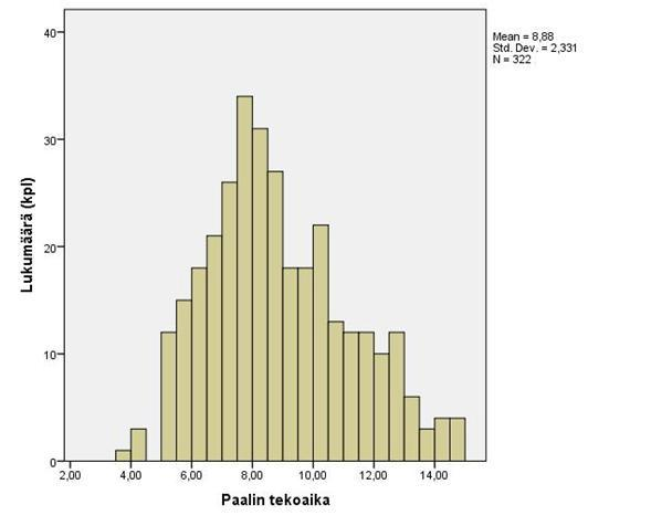 Paalien painojakauma ja tekoaika Loviisassa Paino keskimäärin 447 kg Paaleja yhteensä 384 kpl Valmistusaika keskimäärin 8,9