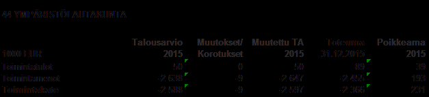 Espoon kaupunki Pöytäkirja 11 Ympäristölautakunta 18.02.2016 Sivu 9 / 43 Ympäristölautakunnan käyttötalouden tulojen ja menojen toteutuminen Tulot Tuloja kertyi 88 672 euroa, 177,3 %.