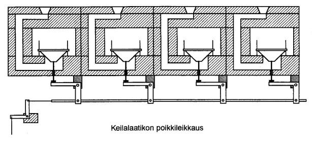 KUVIO 5. Listelaatikko. Poikkileikkauksessa näkyy yhden koskettimen toimintaalue ilmalaatikossa (Rautioaho 1991, 14). KUVIO 6. Keilalaatikko.