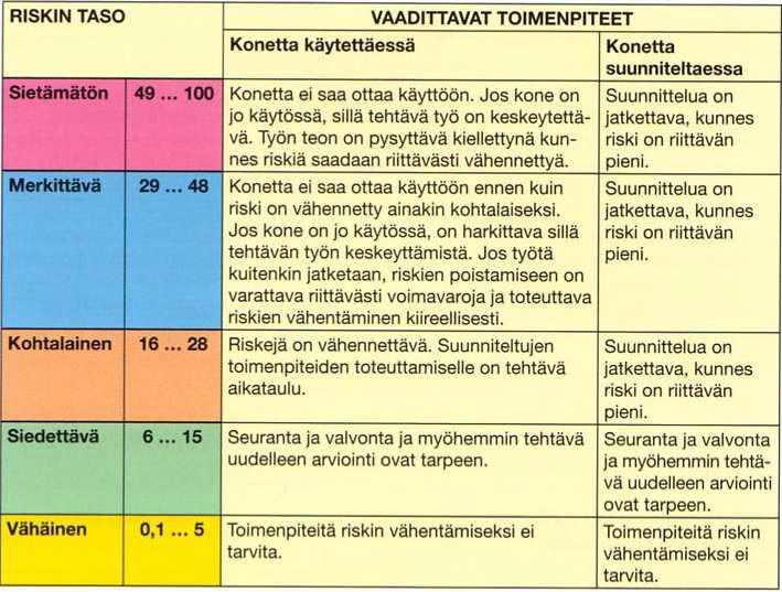 21 Seurausten vakavuuden ja toteutumisen todennäköisyyden lukuarvojen kertominen keskenään antaa lukuarvon, jota voidaan verrata suomeksi julkaistuun brittistandardiin BS 8800.