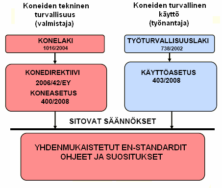 8 teknisten laitteiden vaatimuksenmukaisuudesta eli konelaki 1016/2004. EU:n tasolla valmistajaa ohjaa konedirektiivi 2006/42/EY.