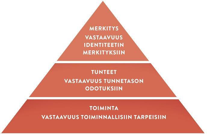 14 tuntemuksia ja henkilökohtaisia kokemuksia. Tunteilla on merkitystä siihen, kuinka miellyttävää, helppoa ja kiinnostavaa palvelun käyttäminen on.