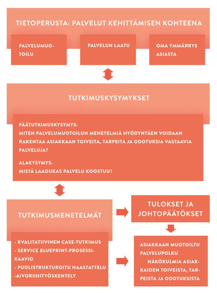 3 KUVIO 1. Opinnäytetyön tutkimusasetelma Tutkimuksen tietoperusta muodostuu kirjallisuudesta eri vuosilta, keskeisenä aiheena on palvelumuotoilu ja palvelujen kehittäminen asiakasnäkökulmasta käsin.