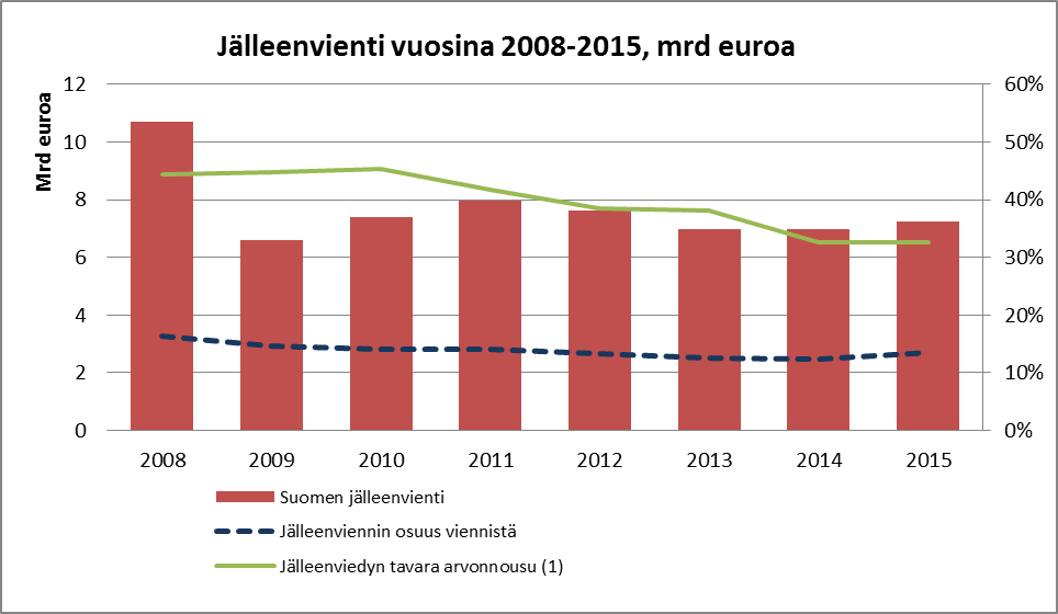 Ruotsi nousi Suomen suurimmaksi jälleenvientimaaksi vuonna 2015 Tullin ulkomaankauppatilastojen mukaan Suomen tavaraviennin vuonna 2015 oli 54 miljardia euroa.