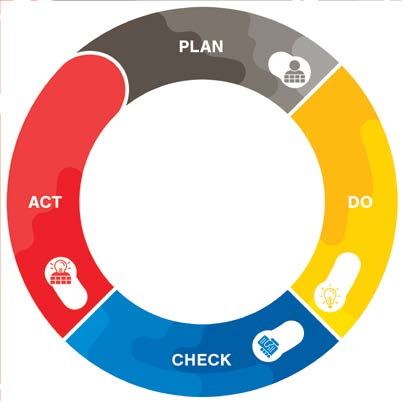 Student s learning cycle PLAN activities according to your