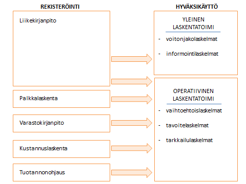 2.1 Laskentatoimen tehtävät 10 Yrityksen laskentatoimella on käytännössä kaksi tehtävää. Ensimmäinen tehtävä on rekisteröidä tietoa, eli kerätä toiminnan kannalta oleellisia lukuja.