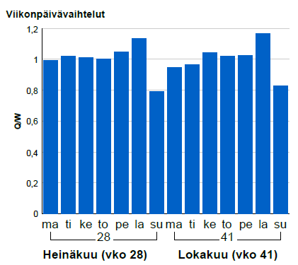 9.3.2016 8 (24) Päivävaihtelu Valtatien 13 liikenne jakautuu tasaisesti arkipäiville.