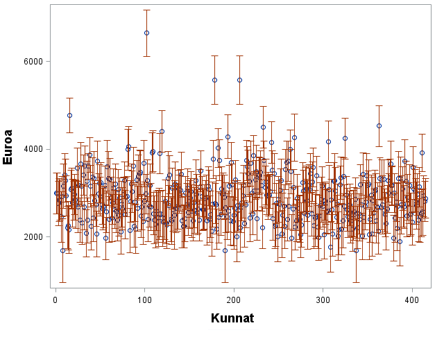 Kuva 4.10 Kuntakohtaisten EBLUP-estimaattien 95 % luottamusvälit, selitettävänä muuttujana A09 Kulttuuri ja vapaa-aika.