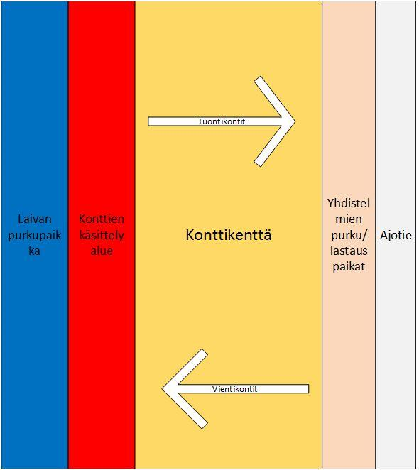 9 lämpösäädellyille kuljetuksille sekä konttien purkamiseen että täyttämiseen käytettävät varastot. (Port Technology n.d.) Kuviossa 2 on selitettynä tuonti ja vientikonttien kulkusuunnat Finnsteven konttikentällä.