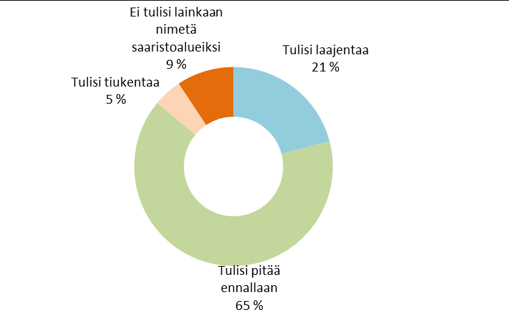 17 Kiinteän tieyhteyden saaristomaiset alueet Nykyisin 85 prosenttia saaristokuntien saaristoväestöstä asuu kiinteän tieyhteyden alueilla.