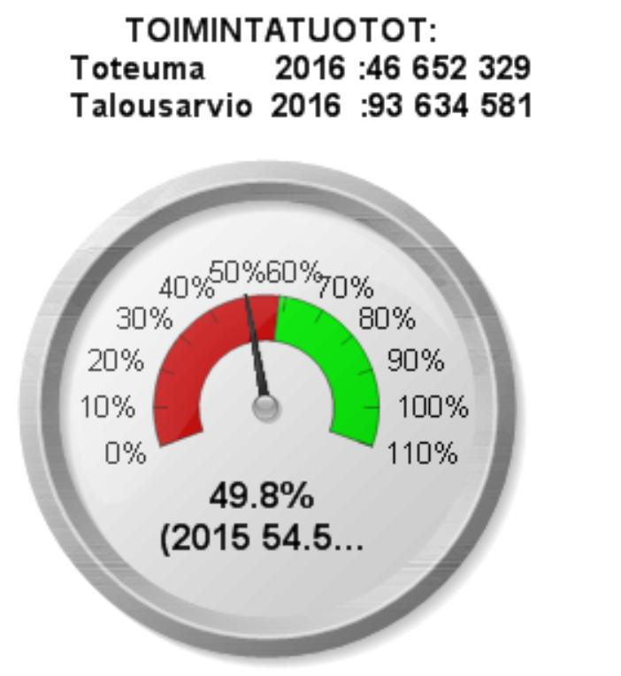 HEINÄKUU 216 KAUPUNKI/KONSERNI TOIMINTATUOTOT JA KULUT ELINVOIMA JA TYÖPAIKAT Perustetut ja lakanneet yritykset, Salo Kaupunginhallituksen