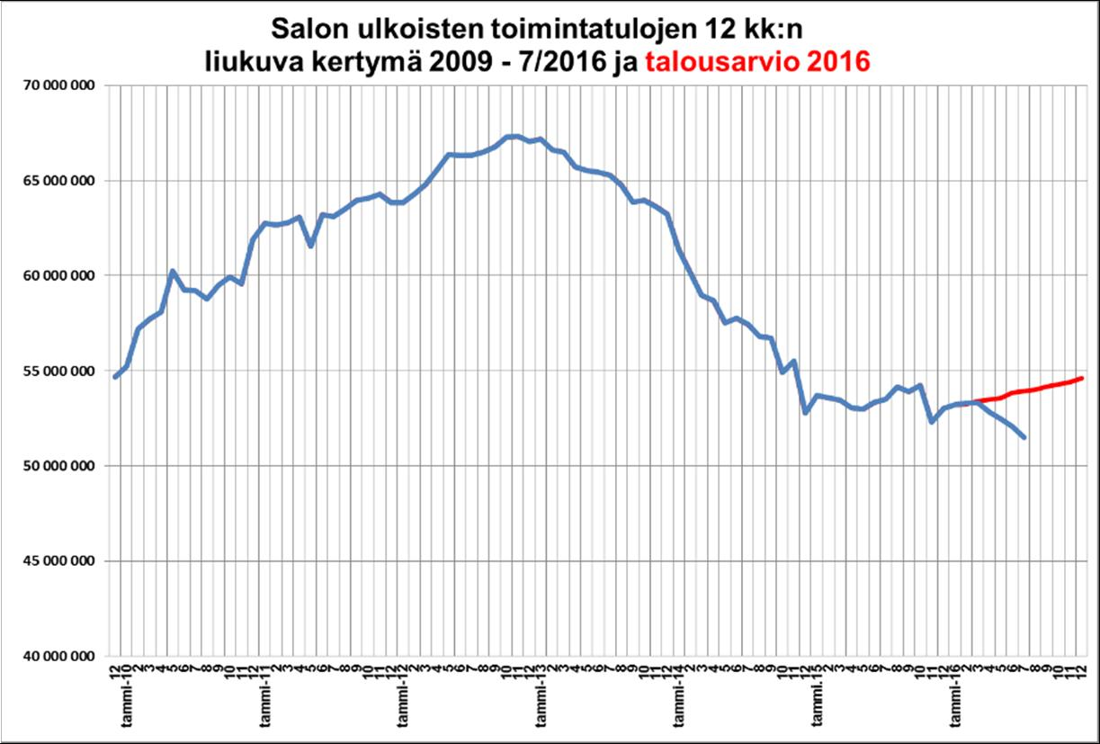 HEINÄKUU 216 KAUPUNKI/KONSERNI Velka/ asukas Lyhytaikaista kassalainaa ei ole otettu. Pitkäaikaista korkotukilainaa on otettu,86 milj.