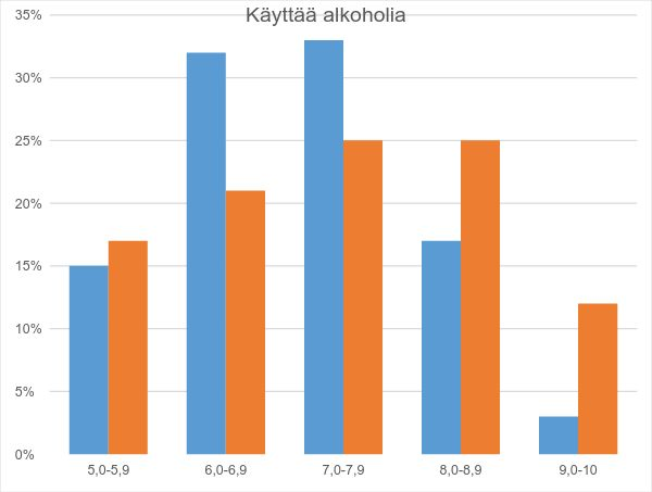 Sininen käyttää alkoholia, oranssi ei käytä. Kaavio 2. Alkoholinkäytön ja todistuksen keskiarvon keskinäinen suhde.