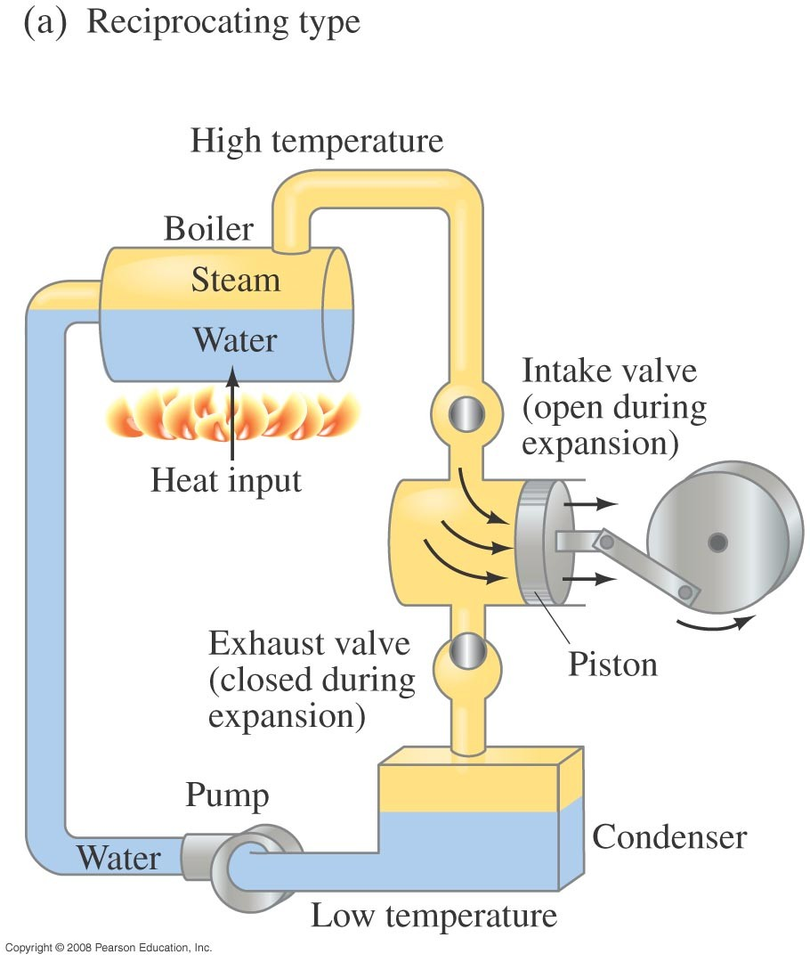 Käytännön lämpövoimakoneita Carnot'n konetta ei käytännössä kannata usein rakentaa, koska isotermi on hidas