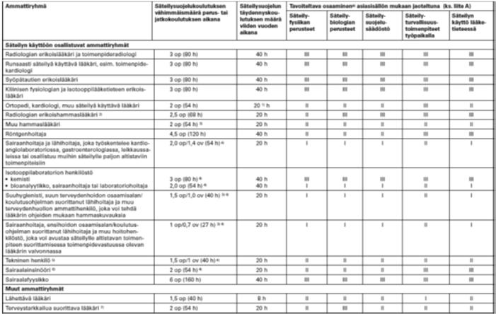 koko työssäoloajan uusia säteilylaitteita käyttöön otettaessa (käyttökoulutus) uusia tutkimus- ja hoitomenetelmiä käyttöön otettaessa Säteilykoulutuksen vähimmäismäärä ja tavoiteltava osaaminen ST 1.