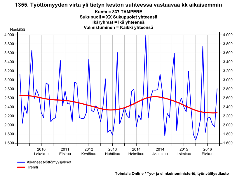 Alkaneet työttömyysjaksot Tampere Työttömyyden keskim.