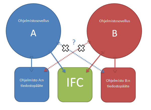 16 (72) 3.4 Tietomallin tiedonsiirto Tietomallien tiedonsiirrossa tarvitaan yhteinen tiedostomuoto, jonka jokaisen projektissa mukana olevan osapuolen suunnitteluohjelmisto ymmärtäisi.