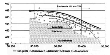 Seuranta- ja loppuraportti 43 Kuva 45. Peera, palsa. Tierakenteen pituusleikkaus. I II III Sora Turve Routa Sula Routa Sula Routa Sula Suodatin Siltti Ikiroudan alapinta Kallio Kuva 46.