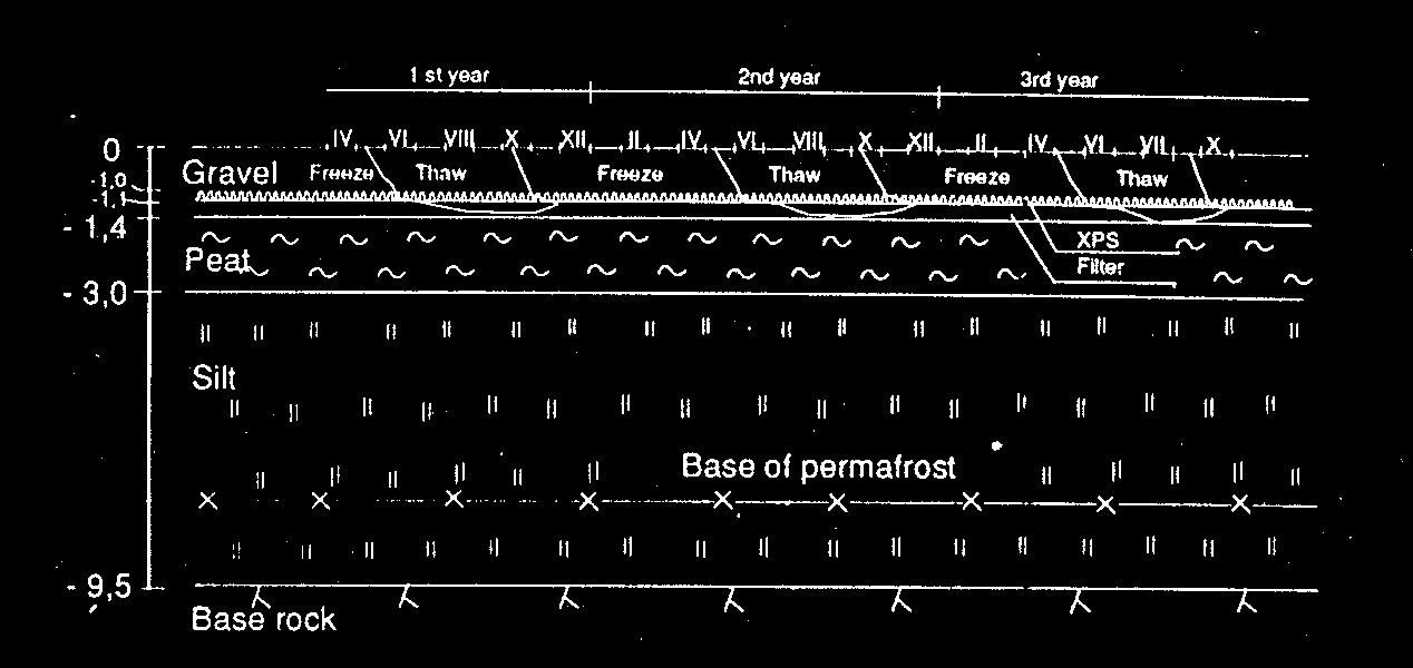 Lämpöeriste, 100 mm suulakepuristettua polystyreeniä (XPS), peitettiin jakavan kerroksen yläosalla ja kantavalla kerroksella sekä päällystettiin öljysoralla. Alapuolelle tehtiin tasauskerros sorasta.