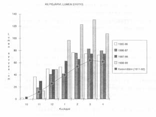 Seuranta- ja loppuraportti 63 Kuva 71. Lumen syvyys eri kuukausina Kilpisjärvellä vuosina 1985-89. Kuva 72.