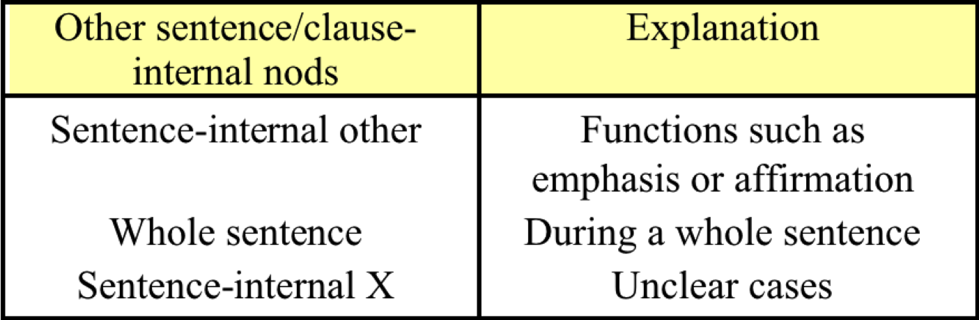 Päänliike: eleuä ja kieltä Muotojen epäkonven>onaalisuus Muotojen ja funk>oiden välisten suhteiden hämärärajaisuus Lingvis>nen vs. affek>ivinen ei- manuaalisuus mm.
