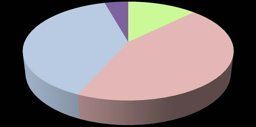 3 Kulttuurilautakunta Toteuma EUR TA EUR Tot% 2015 2014 Muutos Muutos% 2015 2014 2015 2014 Myyntituotot 81 086 57 553 23 533 40,89% 69 800 128 100 116,17% 44,93% Maksutuotot 94 623 80 923 13 700