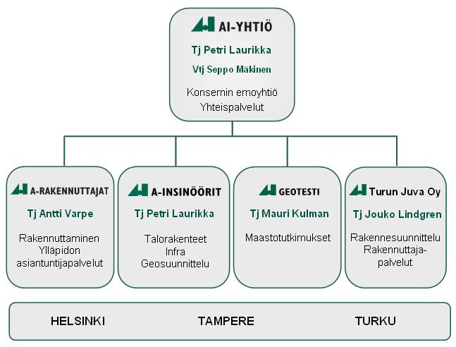 1 Johdanto Tämä työ tehtiin A-Insinöörit Oy:n tilauksesta. A-Insinöörit Oy on rakennesuunnittelua tekevä insinööritoimisto, joka perustettiin Tampereella vuonna 1959.