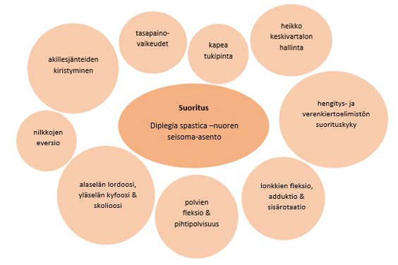 30 5. SEISOMA-ASENTO DIPLEGIA SPASTICA -NUORELLA Seisominen ja tasapainon hallinta seistessä ovat osa suoritusten osa-aluetta ICF-luokituksessa.