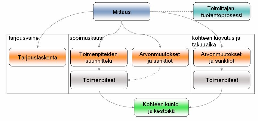 Sivu 18 (24) aikana vuosittain. Kumppanuusmalli sopii parhaiten alemmalle tieverkolle, joille ei kyetä asettamaan kattavasti kuntovaatimuksia.