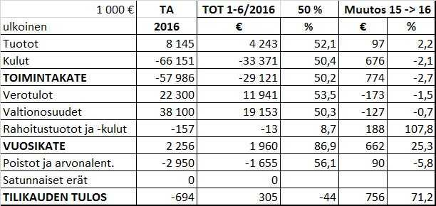 PUDASJÄRVEN KAUPUNKI PÖYTÄKIRJA 15/2016 584 Kaupunginhallitus 273 23.08.2016 Talousarvion toteutuminen 30.6.2016 739/02.05/2015 KH 23.08.2016 273 Kaupunginhallitus on antanut ohjeen talousarvion täytäntöönpanosta ja toteuman seurannasta.