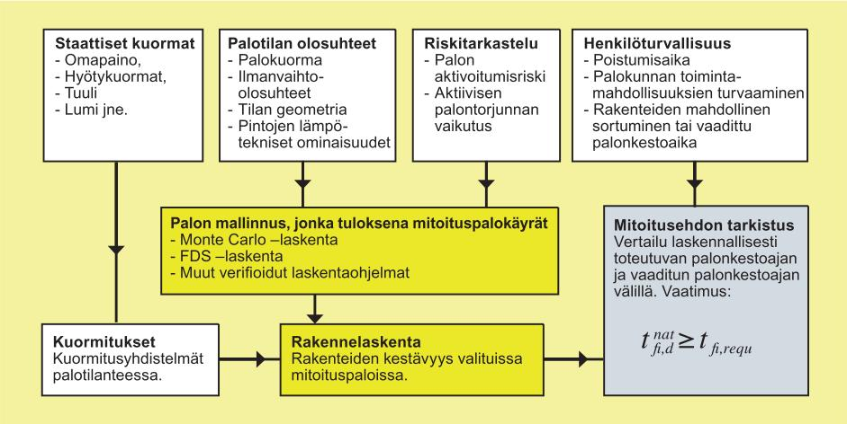 Kuva 1. Oletettuun palonkehitykseen perustuvan rakenteellisen palomitoituksen kulku yksinkertaistettuna.