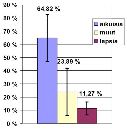 poistumisaikalaskelmassa käytetty jakauma.