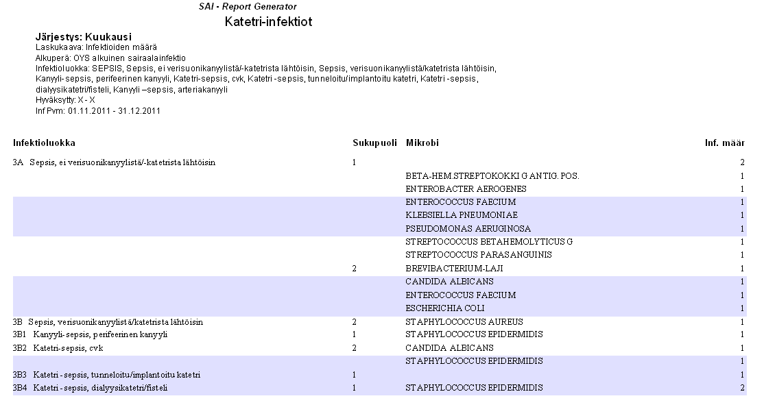 Esim. alla saadaan esille potilaat, joilla katetrisepsis on ollut ja bakteeri, joka on aiheuttanut infektion. (Ehdot-lehdellä on valittuna katetrisepsikset 1.1.2011 31.12.2011).
