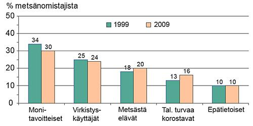 10 sa, puuta pitää silti korjata, saada se metsästä liikkeelle ja toimittaa käyttöpaikalle.