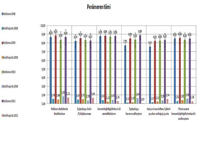 39 Kysymyksessä numero 17 eli koko puukaupan onnistumista koneenkuljettajan tai metsurin toiminnan kannalta tarkastellessa voidaan palautteiden perusteella sanoa, että muutosta ei juuri ole